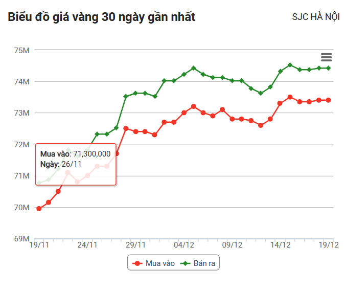 Giá vàng hôm nay (19/12): Thế giới bật tăng, trong nước biến động trái chiều