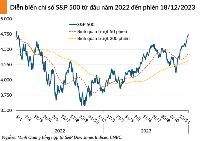 Chứng khoán Mỹ duy trì đà tăng, S&P 500 tiến sát đỉnh lịch sử