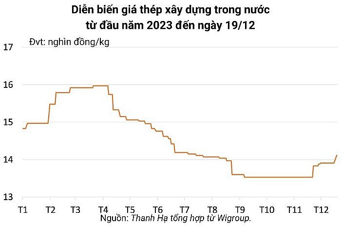 Ngày 19/12: Giá sắt thép quay đầu tăng sau 7 ngày giảm liên tiếp