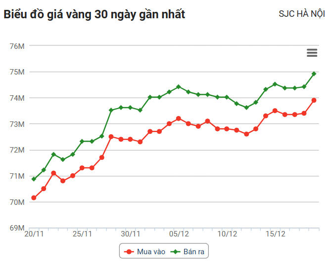 Giá vàng hôm nay (20/12): Vàng SJC chính thức vượt mốc 75 triệu đồng/lượng