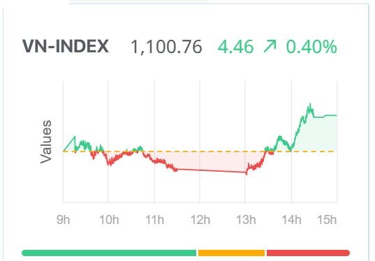 Chứng khoán hôm nay (20/12): Bán nhường chỗ bên mua, VN-Index có một phiên đảo chiều thành công