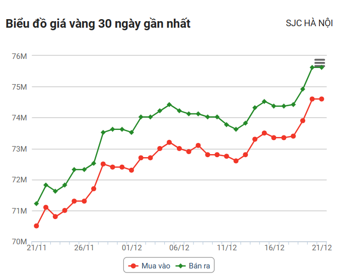 Giá vàng hôm nay (21/12): Vàng trong nước vượt xa mốc 75 triệu đồng/lượng