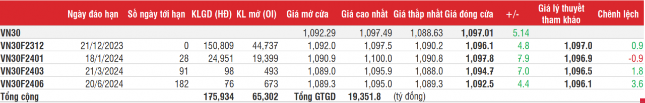 Chứng khoán phái sinh: Các hợp đồng duy trì đà tăng trước phiên đáo hạn