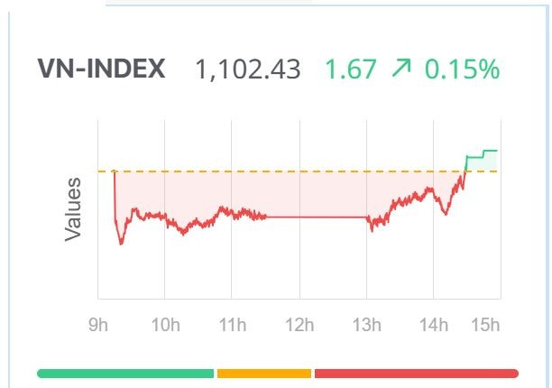 Chứng khoán hôm nay (21/12): VN-Index hồi nhẹ cuối phiên, nhưng “xanh vỏ, đỏ lòng”