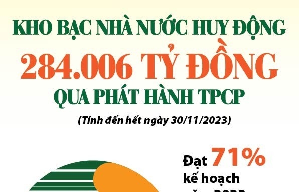 Infographic: Kho bạc Nhà nước huy động được 284.006 tỷ đồng qua phát hành trái phiếu chính phủ