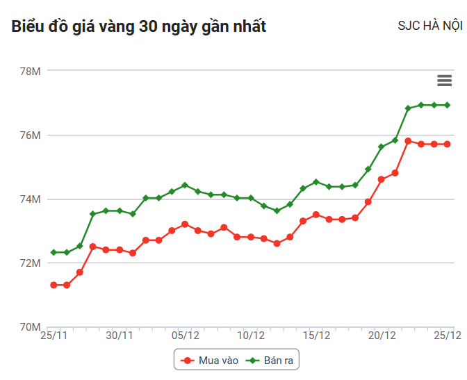 Giá vàng hôm nay (25/12): Vàng miếng SJC đắt hơn vàng thế giới 16,421 triệu đồng/lượng