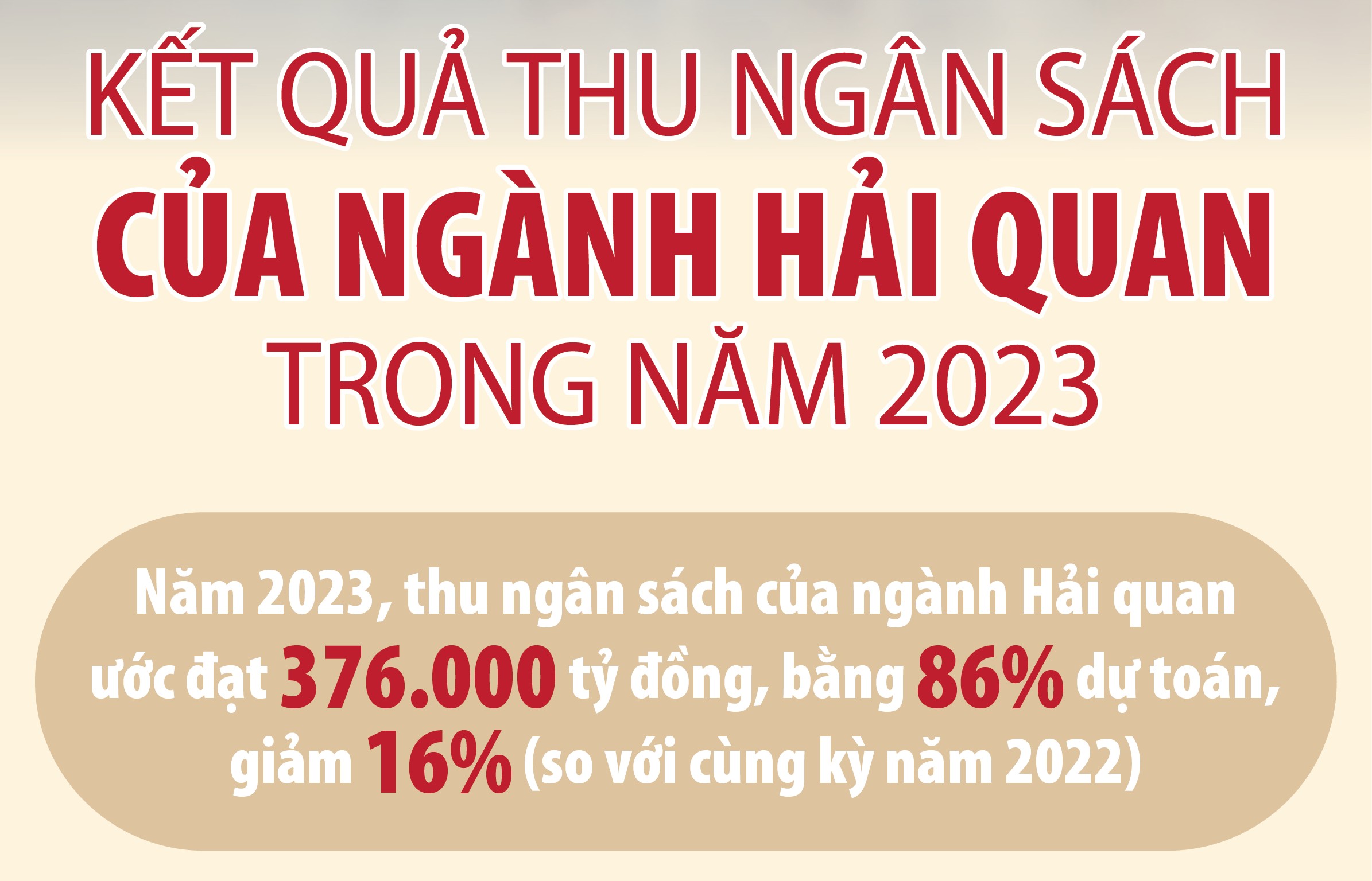 Năm 2023, ngành Hải quan thu ngân sách ước đạt 376.000 tỷ đồng