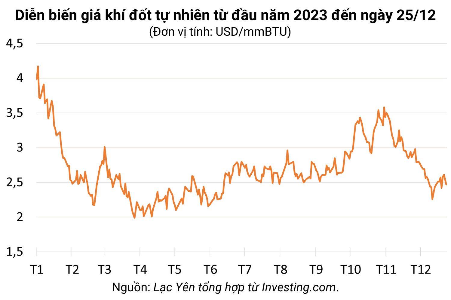 Ngày 25/12: Giá gas tăng gần 1%, ​​​​dầu thô ổn định phiên đầu tuần