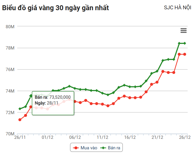 Giá vàng hôm nay (26/12: Vàng miếng SJC đắt hơn thế giới trên 18 triệu đồng/lượng