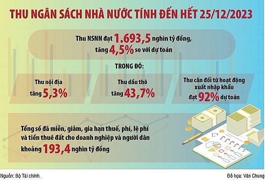 Nhiều điểm sáng trong điều hành chính sách tài khóa năm 2023