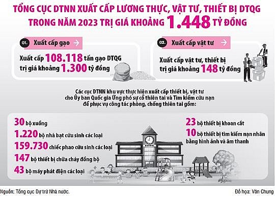 Xuất cấp kịp thời, bảo quản an toàn hàng hóa dự trữ quốc gia