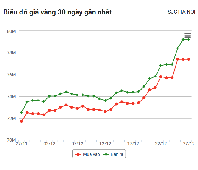 Giá vàng hôm nay (27/12): Doanh nghiệp nới rộng chênh lệch giá mua và bán