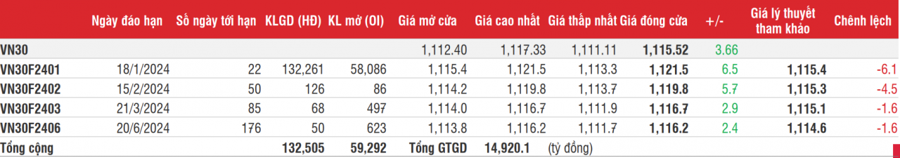 Chứng khoán phái sinh: Đà tăng duy trì, nhưng biên độ thu hẹp