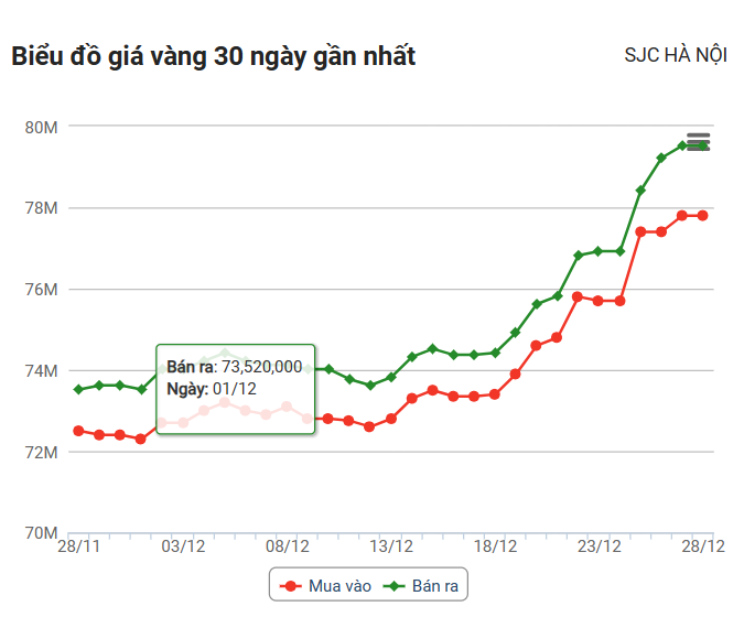 Giá vàng hôm nay (28/12): Thế giới và trong nước tiếp tục neo cao