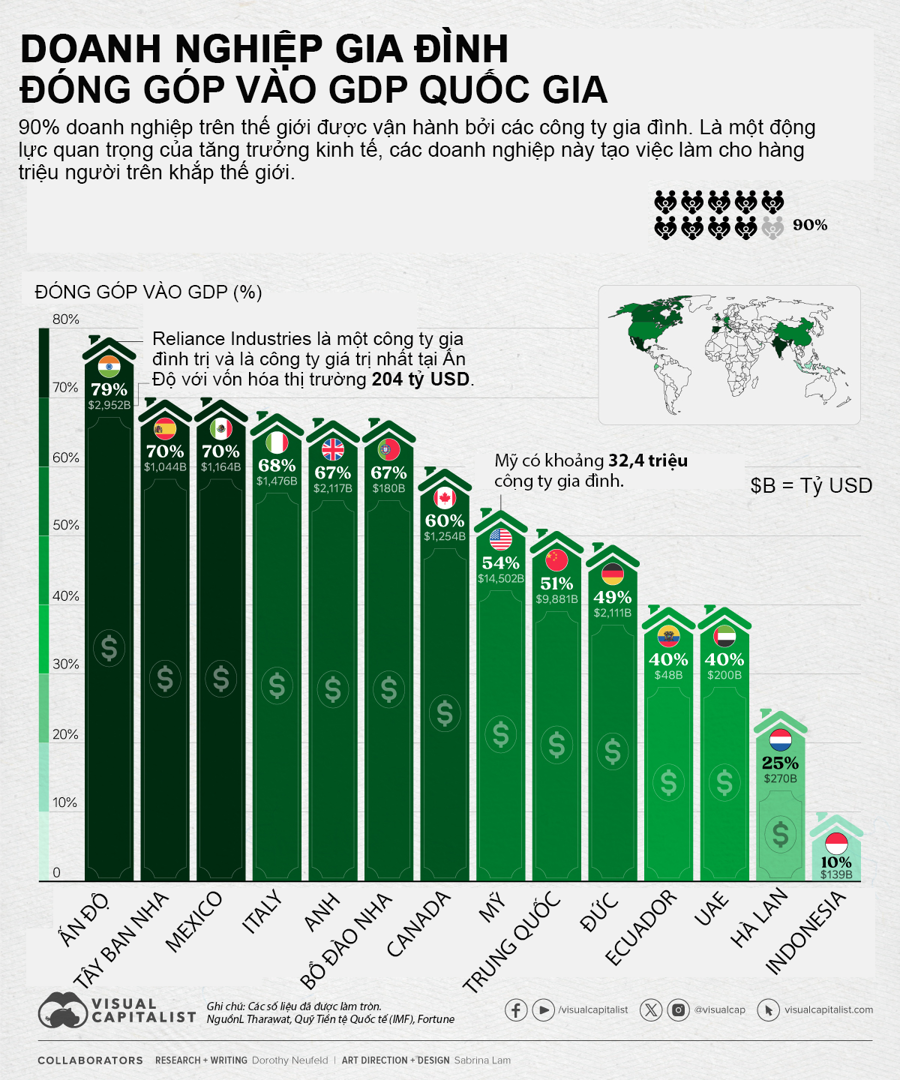 Ấn Độ là quốc gia có các doanh nghiệp gia đình đóng góp lớn nhất vào GDP