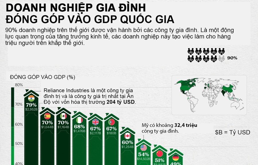 Ấn Độ là quốc gia có các doanh nghiệp gia đình đóng góp lớn nhất vào GDP
