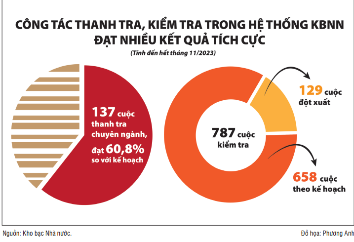 Kho bạc Nhà nước chuyển từ thanh tra, kiểm tra truyền thống sang điện tử