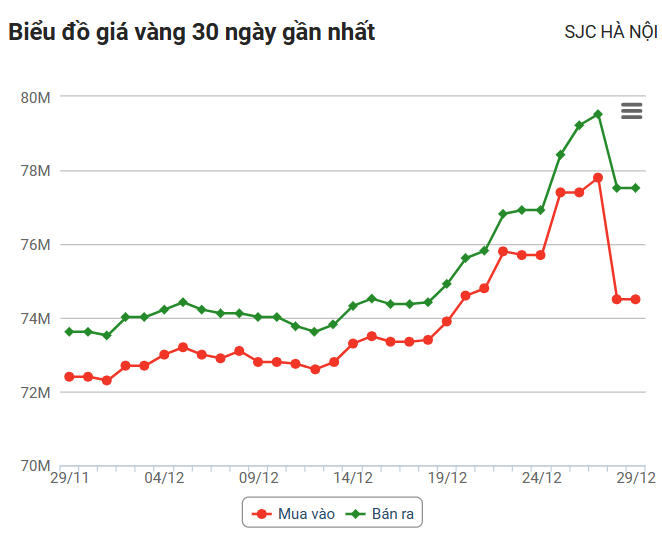 Giá vàng hôm nay (29/12): Chênh lệch giữa mua và bán lên tới 3,8 triệu đồng/lượng