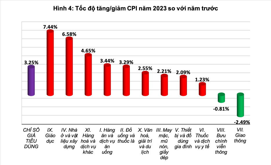 Lạm phát năm 2023 tăng 3,25%, là điểm sáng trong điều hành vĩ mô