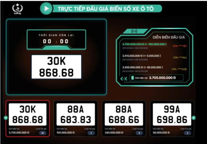 Kết quả đấu giá biển số xe ô tô ngày 29/12: Biển phát lộc của Hà Nội dành giải quán quân