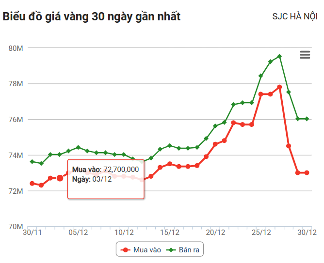 Giá vàng hôm nay (30/12):  Vàng trong nước tiếp tục giảm mạnh