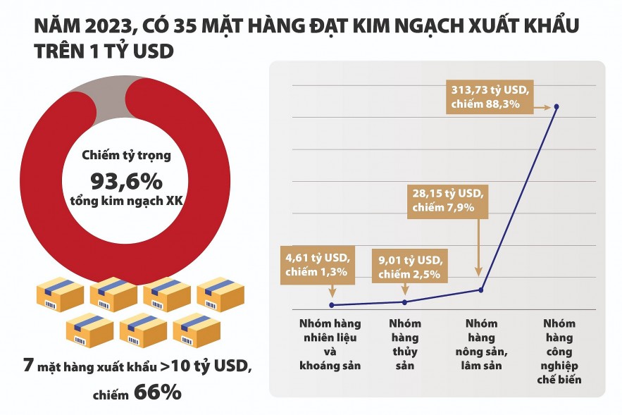 Xuất siêu 28 tỷ USD hỗ trợ tích cực cho tăng trưởng kinh tế