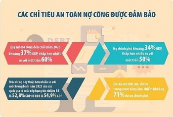 “Sức khỏe” nền kinh tế  qua góc nhìn nợ công