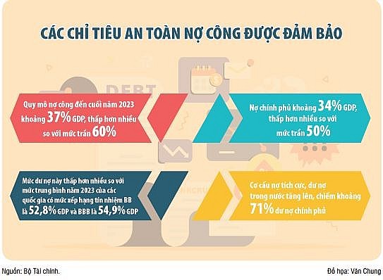 “Sức khỏe” nền kinh tế qua góc nhìn nợ công