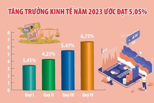 Năm 2023: Việt Nam thuộc nhóm  tăng trưởng GDP cao nhất thế giới