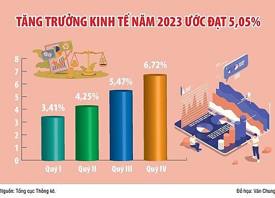 Năm 2023: Việt Nam thuộc nhóm tăng trưởng GDP cao nhất thế giới