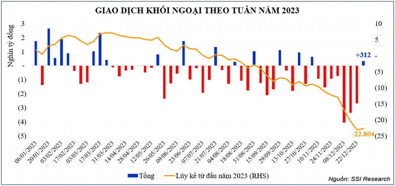 Thị trường chứng khoán: Tâm lý tích cực hơn, VN-Index có một tuần cuối năm khởi sắc