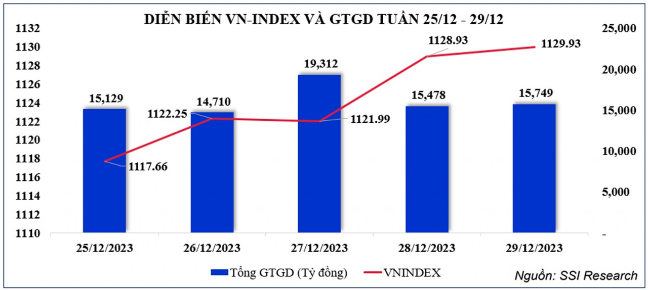 Thị trường chứng khoán: Tâm lý tích cực hơn, VN