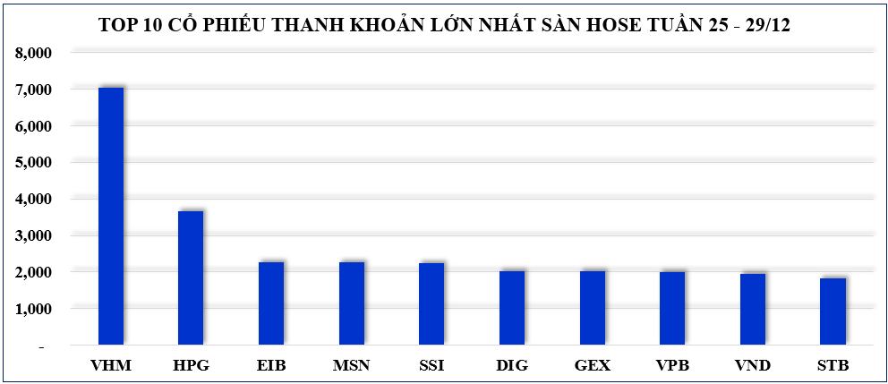 Thị trường chứng khoán: Tâm lý tích cực hơn, VN-Index có một tuần cuối năm khởi sắc