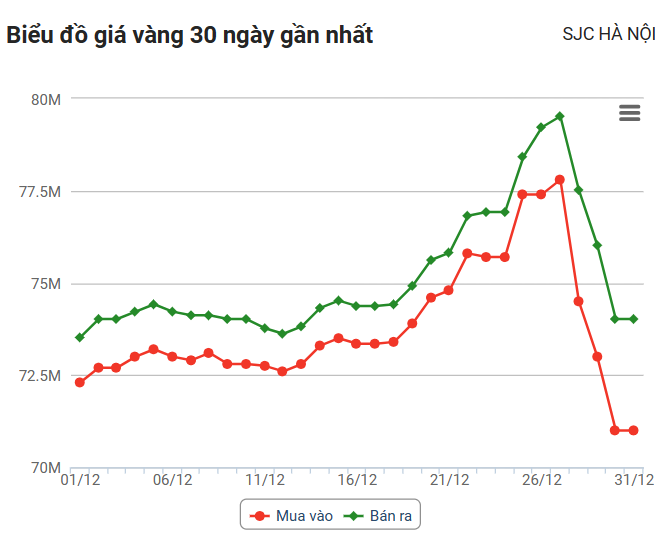 Giá vàng hôm nay (31/12): Vàng SJC chỉ còn 74 triệu đồng/lượng