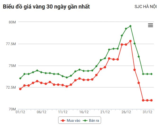 Giá vàng hôm nay 1/1/2024: Trong nước neo ở mức 74 triệu đồng/lượng