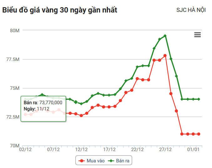 Giá vàng hôm nay (2/1): Vàng trong nước giảm mạnh ở chiều mua vào