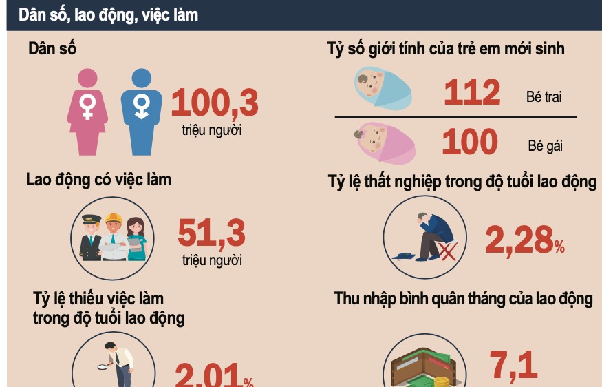 “Thời kỳ dân số vàng” của Việt Nam còn kéo dài ít nhất 10 năm nữa