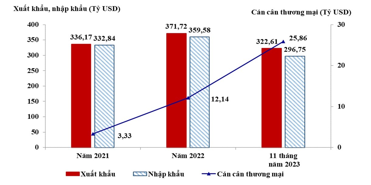 Trị giá xuất khẩu, nhập khẩu và cán cân thương mại năm 2021-2022-2023.