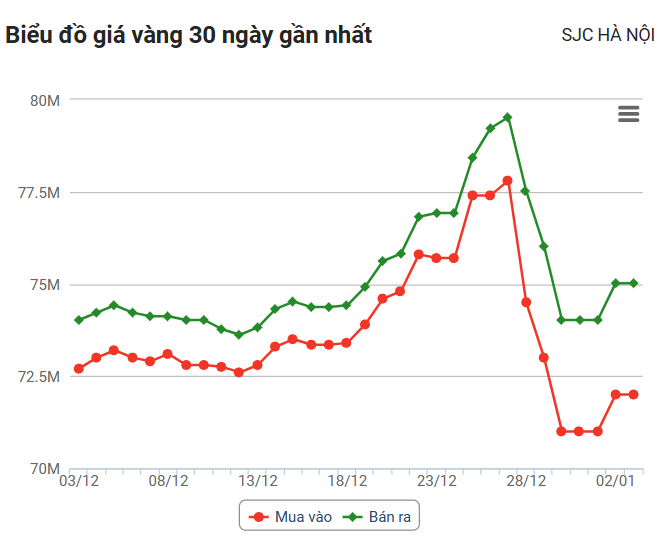 Giá vàng hôm nay 3/1: Vàng 999 của Tập đoàn DOJI tăng tới 4 triệu đồng/lượng