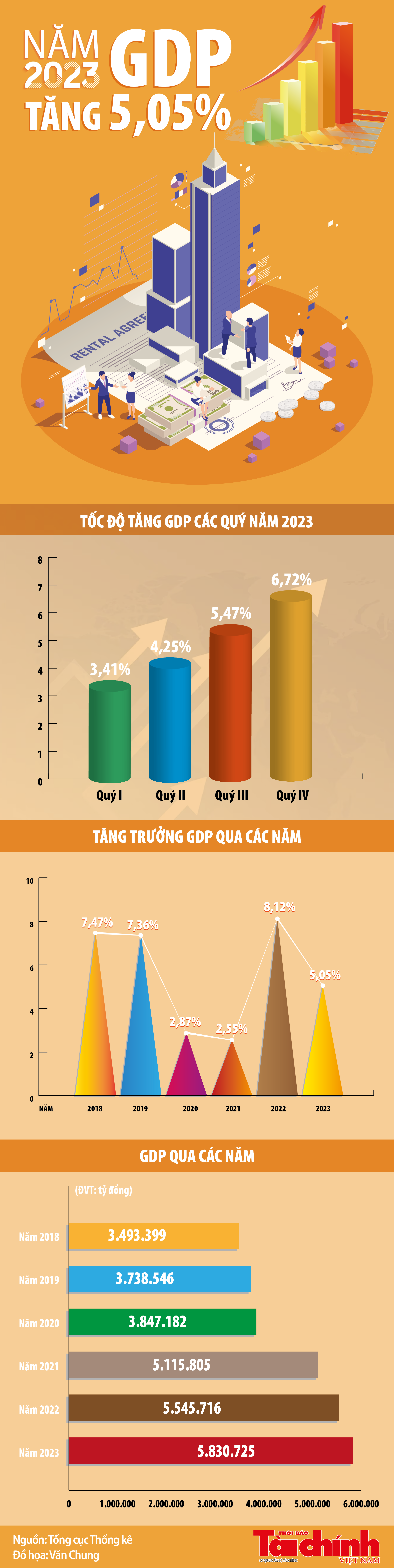 Tổng sản phẩm trong nước năm 2023 tăng 5,05%