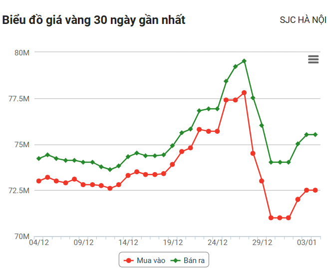 Giá vàng hôm nay (4/1): Thương hiệu SJC tăng 1,5 triệu đồng/lượng ở chiều mua vào