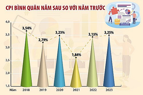 Lạc quan dự báo CPI năm 2024