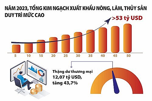 Năm 2023, ngành Nông nghiệp thể hiện vai trò "trụ đỡ" nền kinh tế