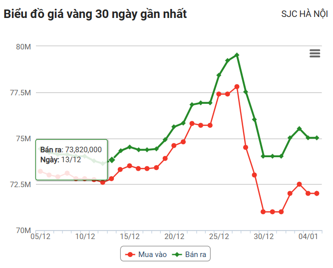 Giá vàng hôm nay 5/1: