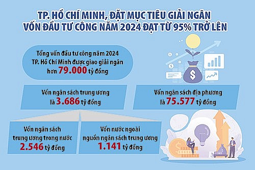 TP. Hồ Chí Minh khẩn trương vào cuộc giải ngân vốn đầu tư công