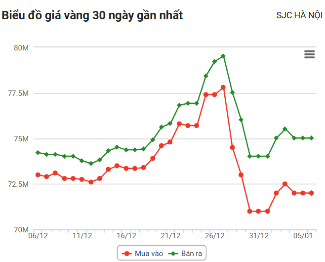 Giá vàng hôm nay 6/1: Vàng SJC đắt hơn thế giới trên 12,6 triệu đồng/lượng