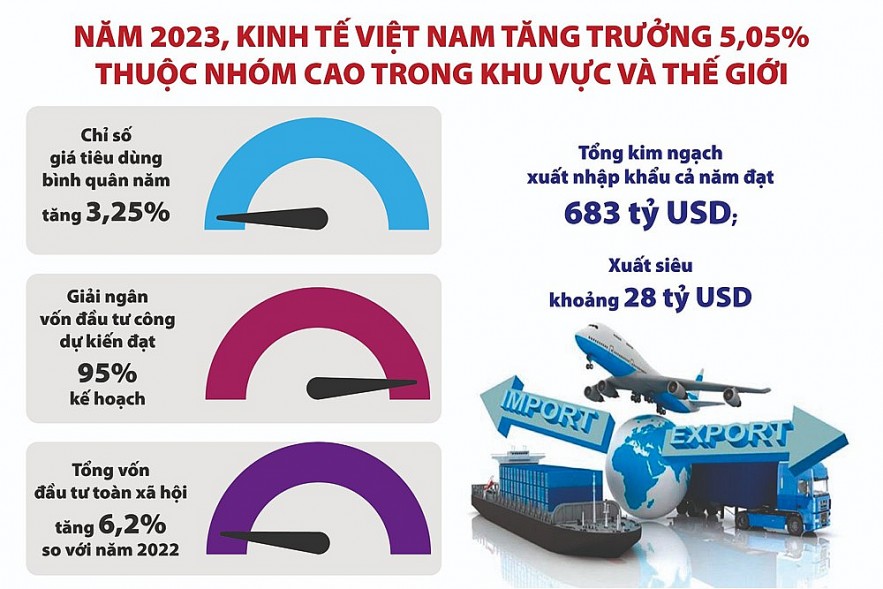 Kinh tế phục hồi và tăng trưởng, quy mô nền kinh tế được nâng lên