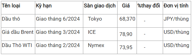 Ngày 6/1: Giá dầu thô và gas đồng loạt tăng trong phiên giao dịch cuối tuần