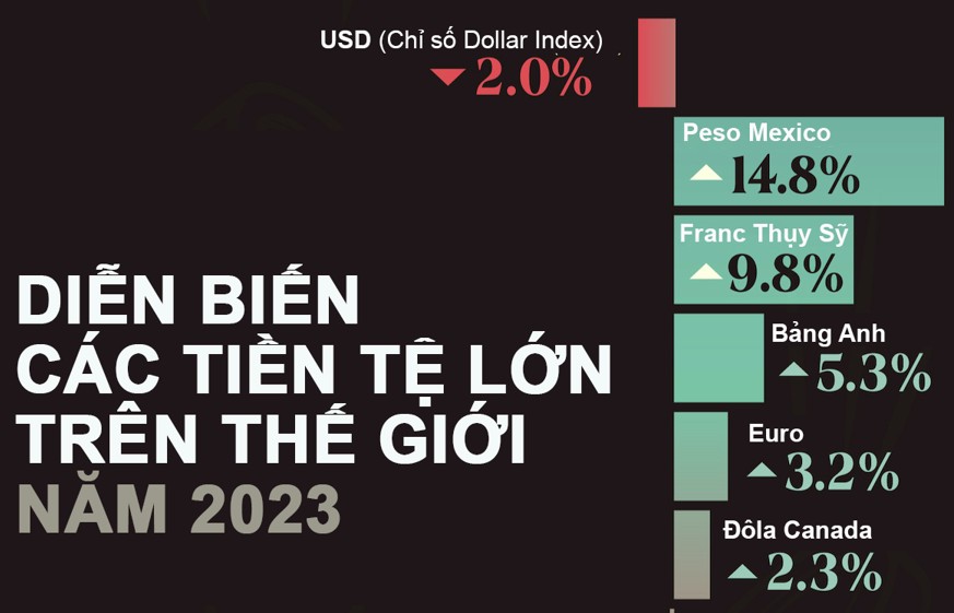 Giá trị các đồng tiền lớn thay đổi thế nào trong năm 2023?