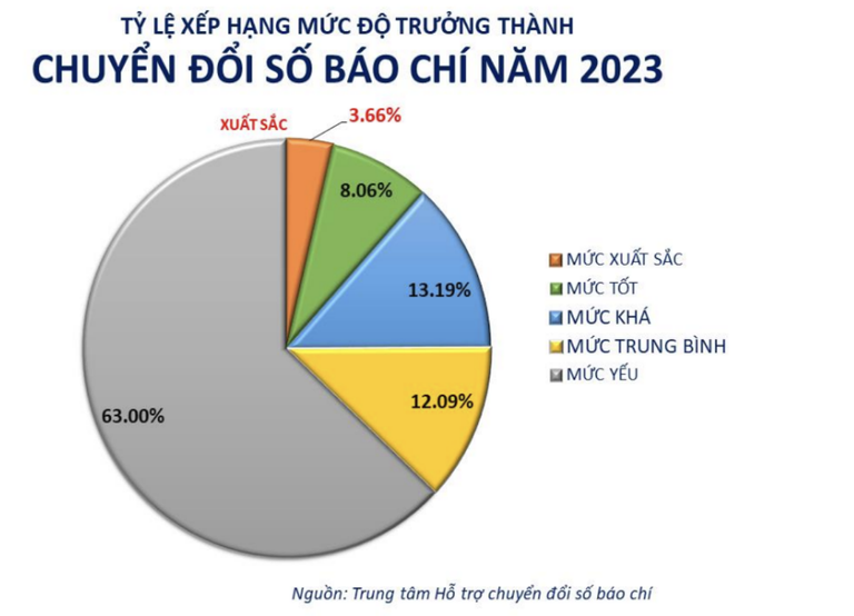 Khối truyền hình chuyển đổi số nhanh hơn khối báo chí khác